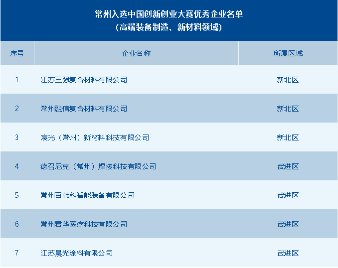 常州市獲評優秀企業數全省第一！第十一屆中國創新創業大賽高端裝備制造、新材料全國賽圓滿落幕 供稿：常州市科技局高新處 常州市生產力發展中心.png